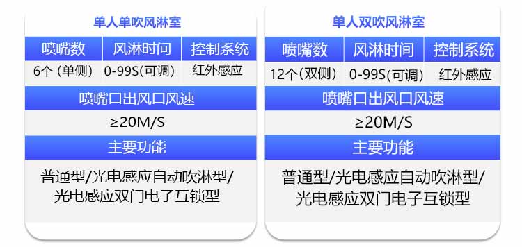 外冷板内不锈钢三人双吹风淋室规格2